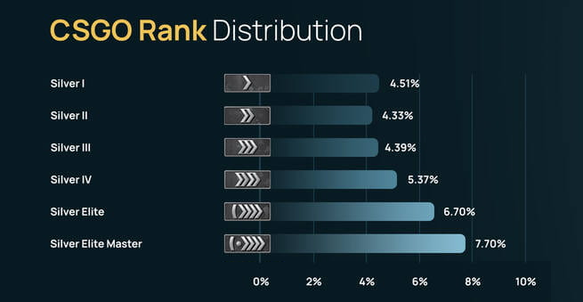 Cs:Go Ranking System: From Silver To Global Elite – FXMET